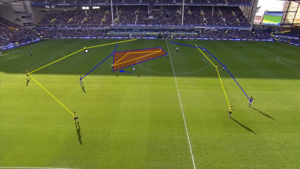 TC everton defensive shape