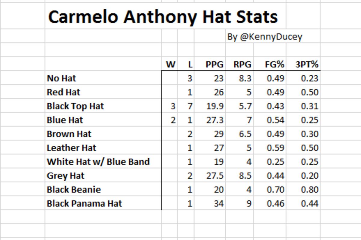 melo hat stats