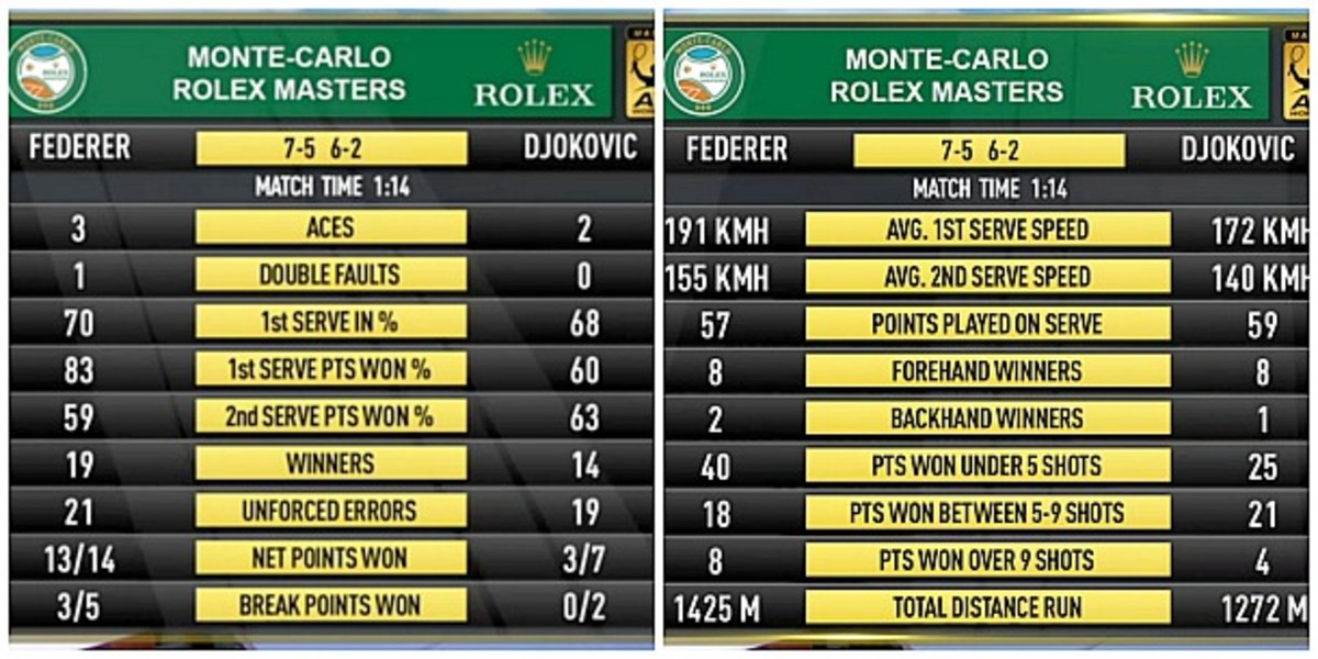Final match stats. (Screengrab via TennisTV)