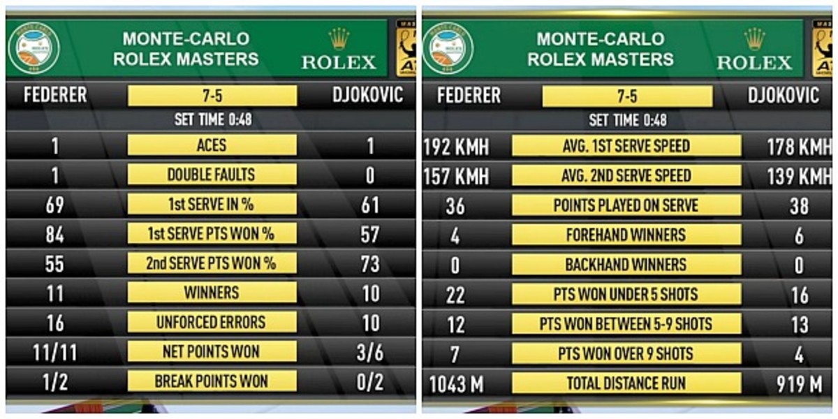 First set stats. (Screengrab from TennisTV)