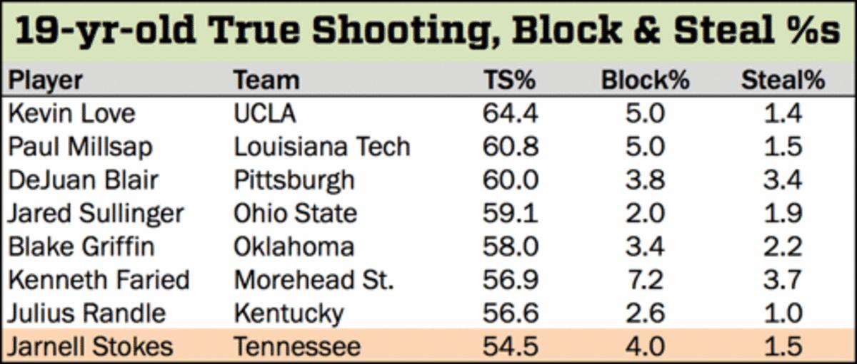 Stokes chart 3