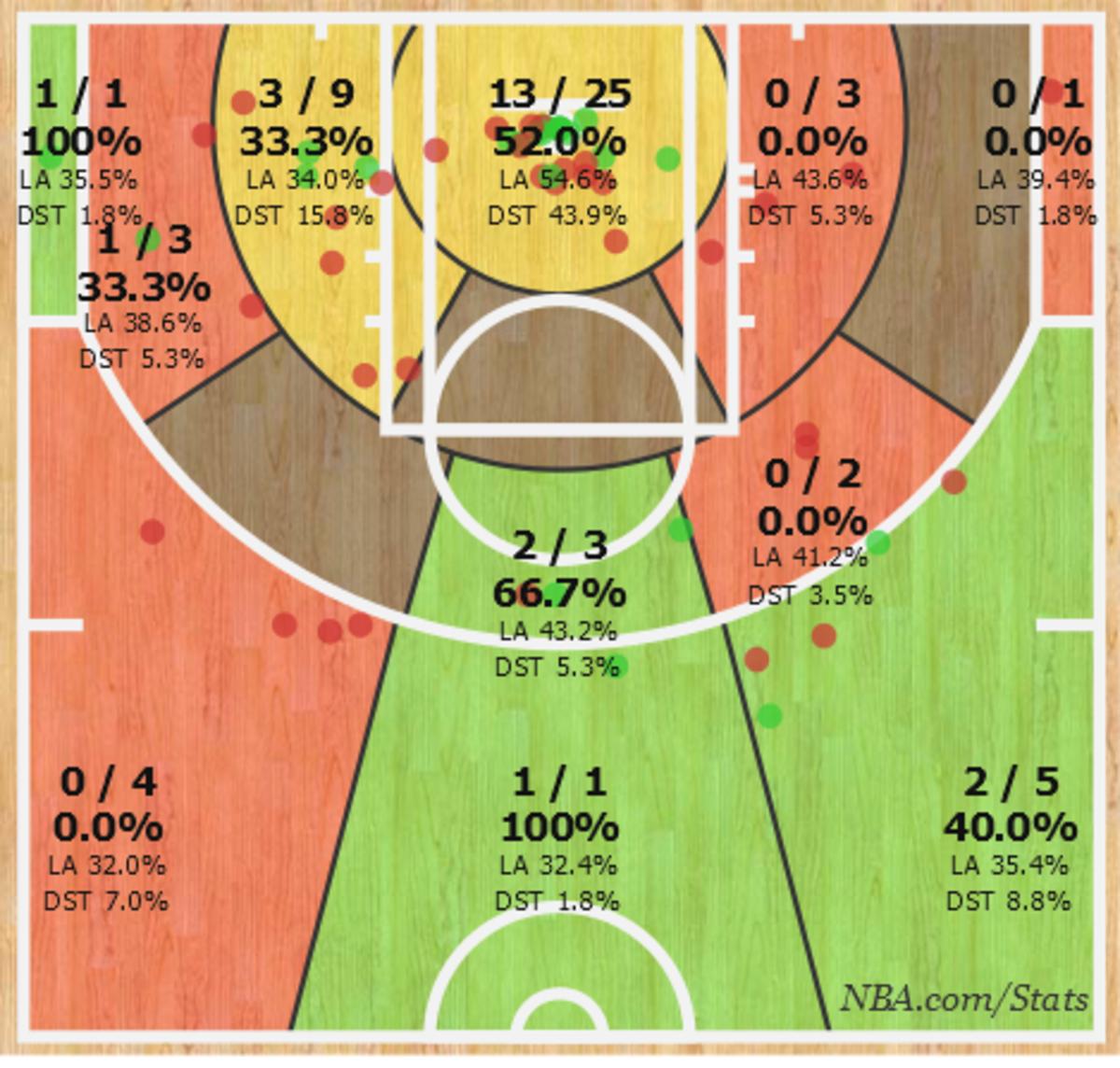 LeBron James shot chart vs. Portland Sports Illustrated