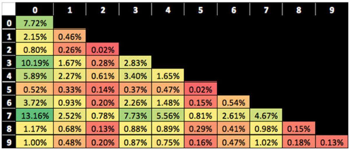 Super Bowl Squares Probability Chart