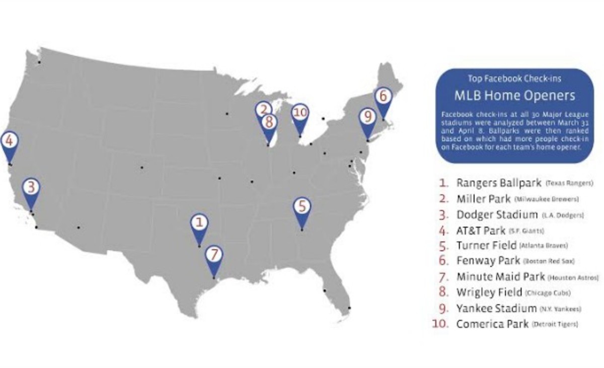 Facebook, MLB Stadiums