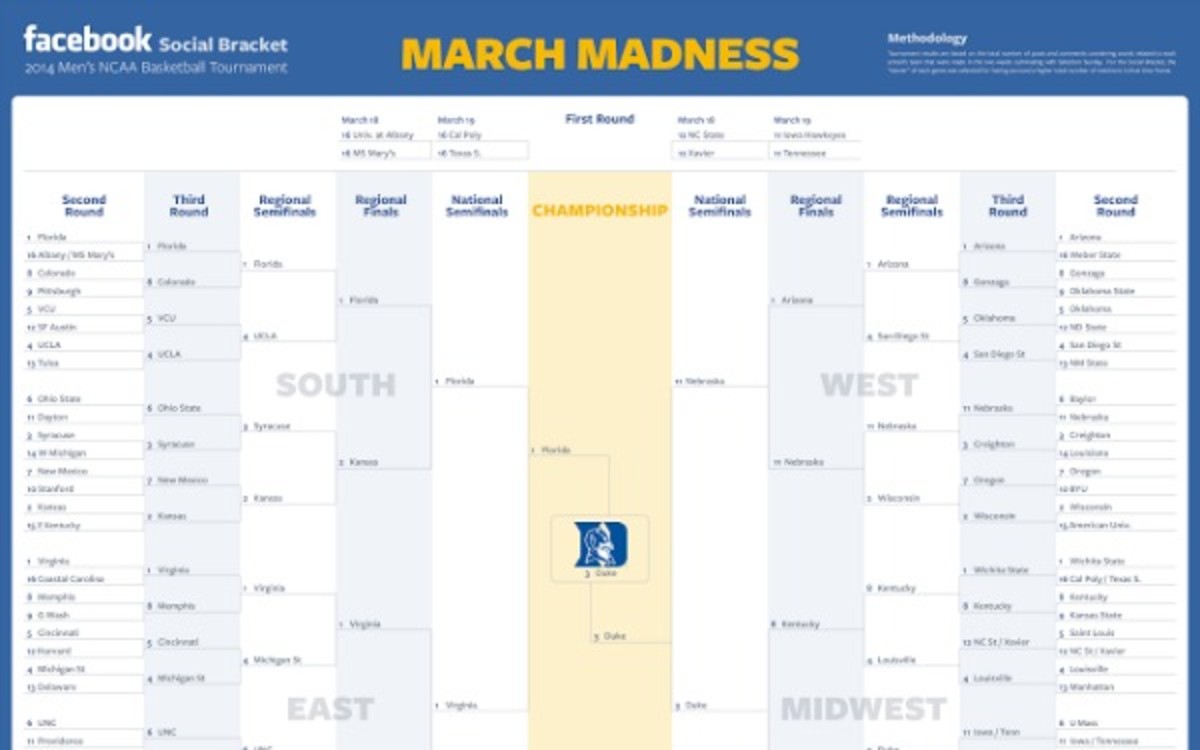 The Duke Blue Devils are the most mentioned college basketball team on Facebook. (Courtesy of Facebook)