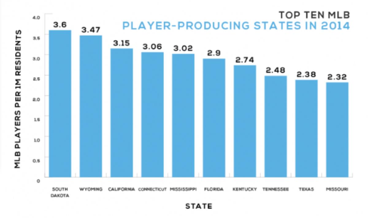 Unofficial Census Reveals That South Dakota Produces Most