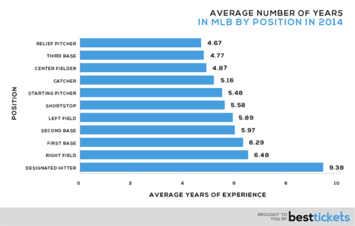 Years-by-Position