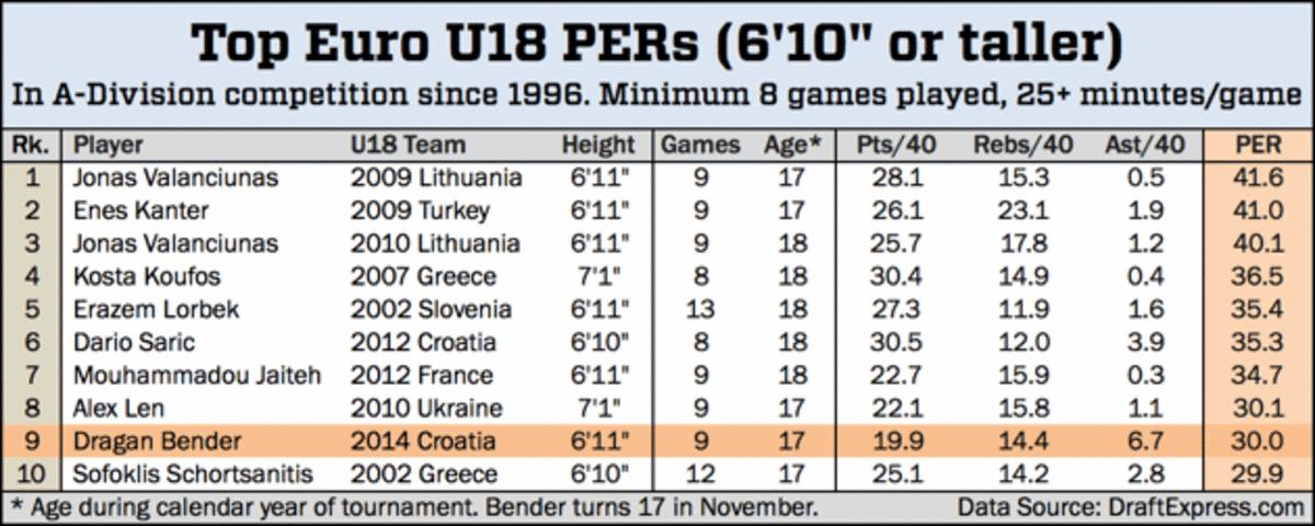 Dragan Bender u18 per chart