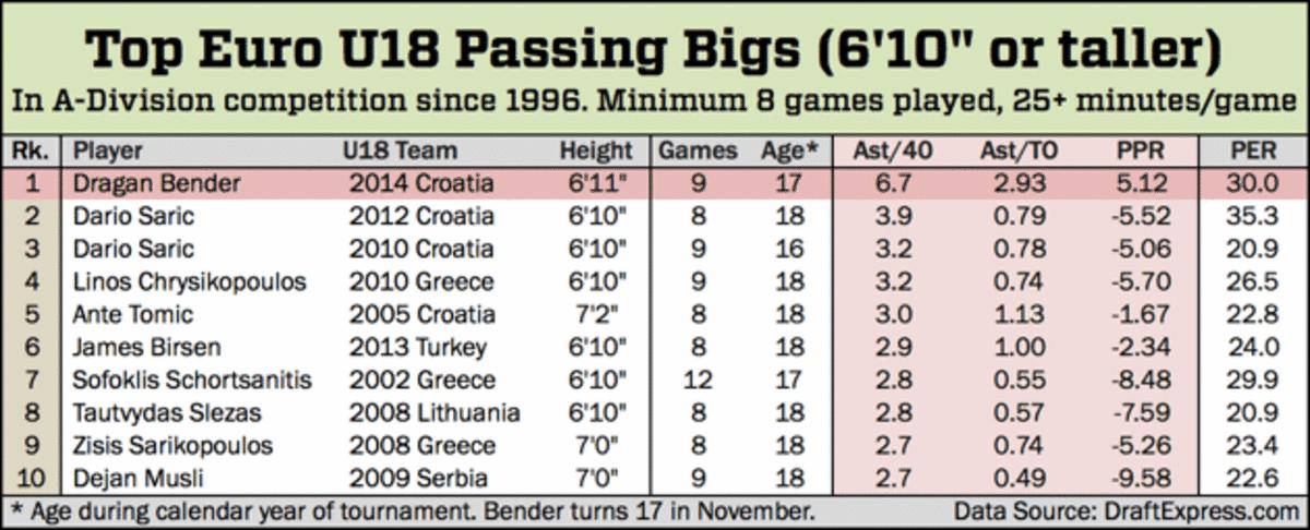 Dragan Bender u18 assists chart