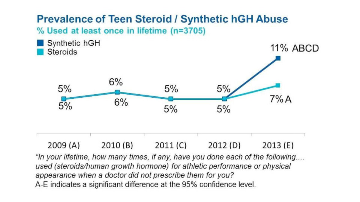 Hgh Chart