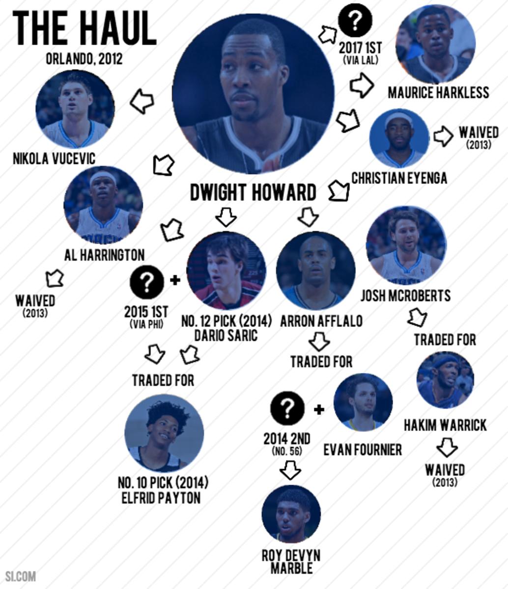 dwight howard infographic