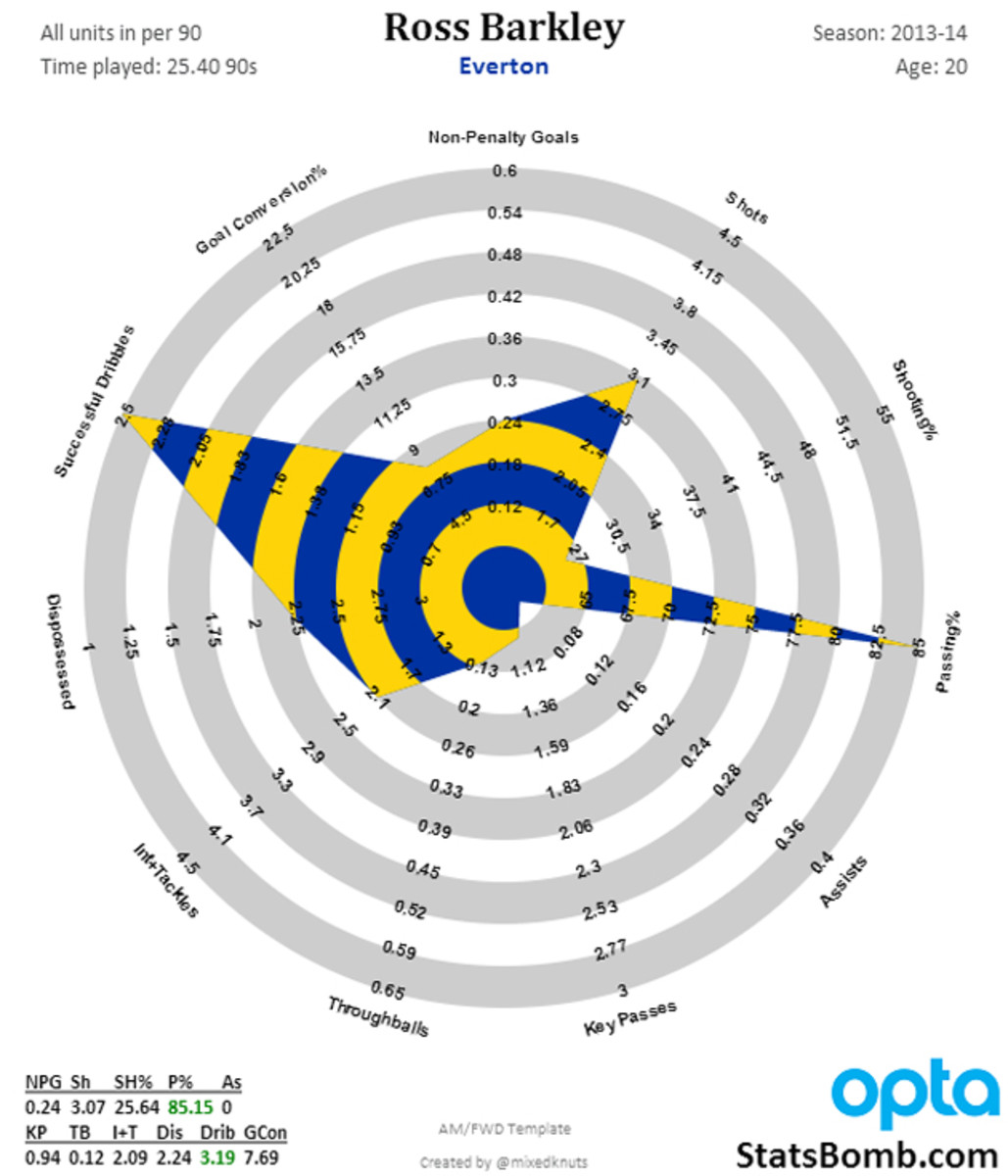 ross-barkley-chart