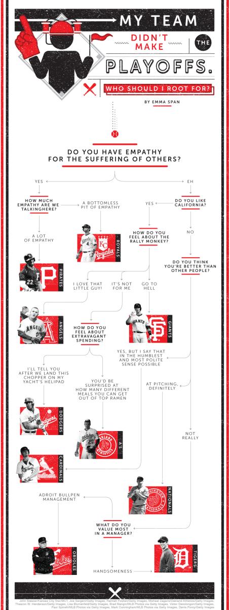 MLB playoffs flowchart 9/29/14