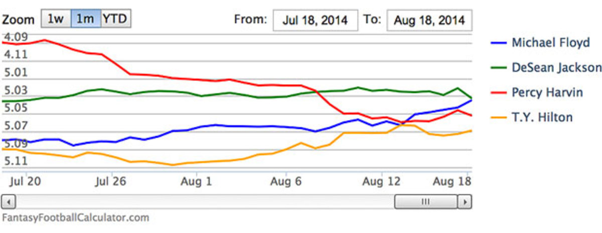 ADP for Michael Floyd, DeSean Jackson, T.Y. Hilton and Percy Harvin