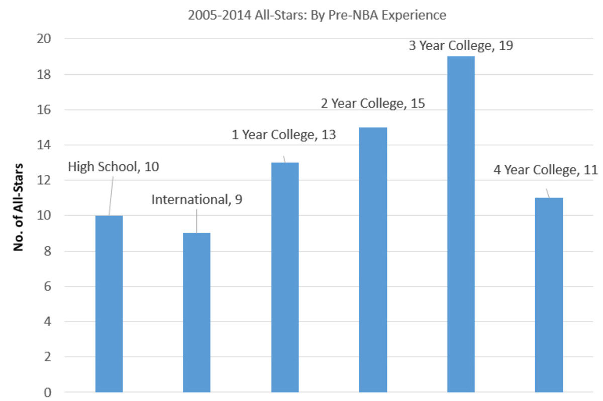 all-stars-selections-college