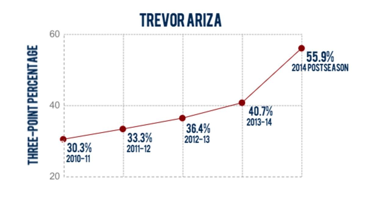 Trevor Ariza