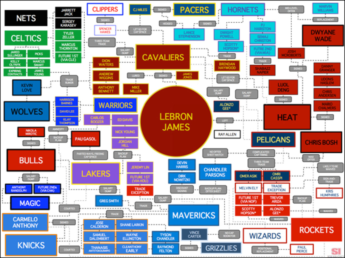 LeBron-James-Visualization