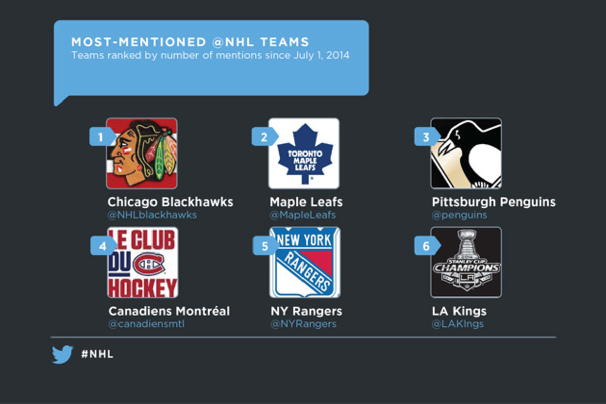 NHL_Twitter_MostMentioned_630.jpg