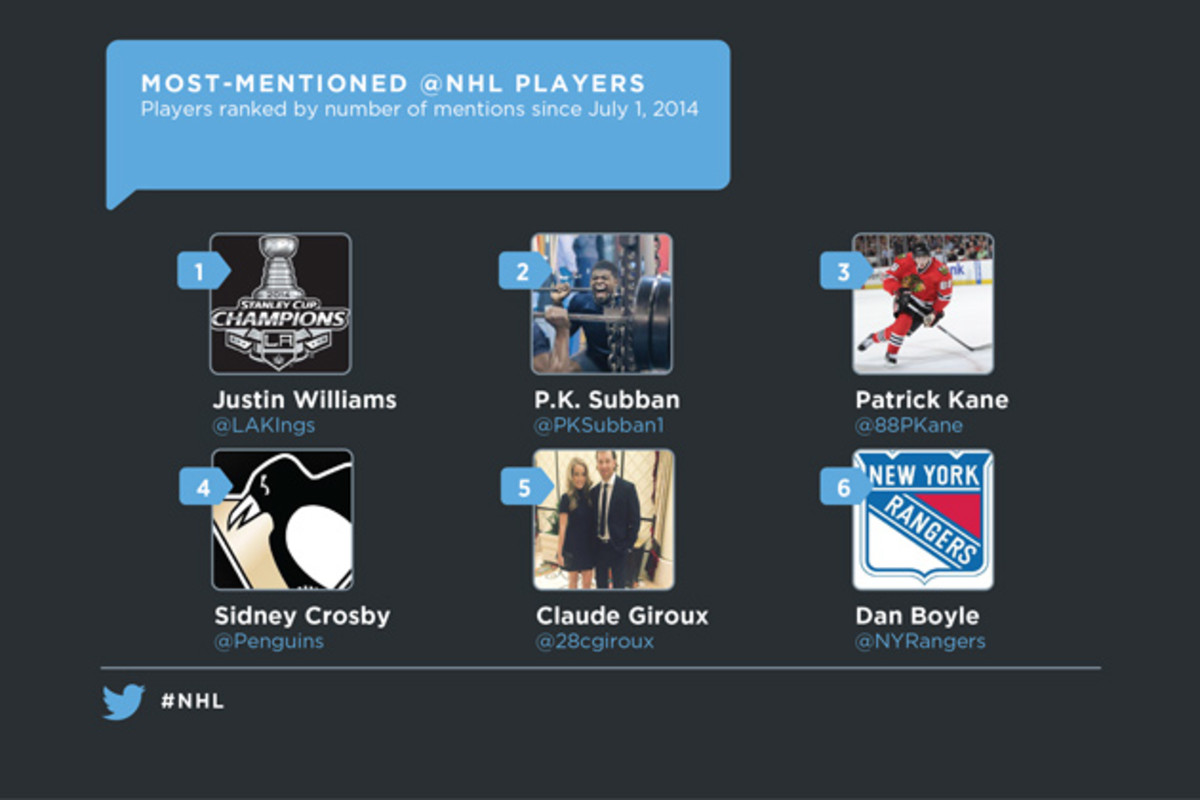 NHL_Twitter_MostMentionedP_630.jpg