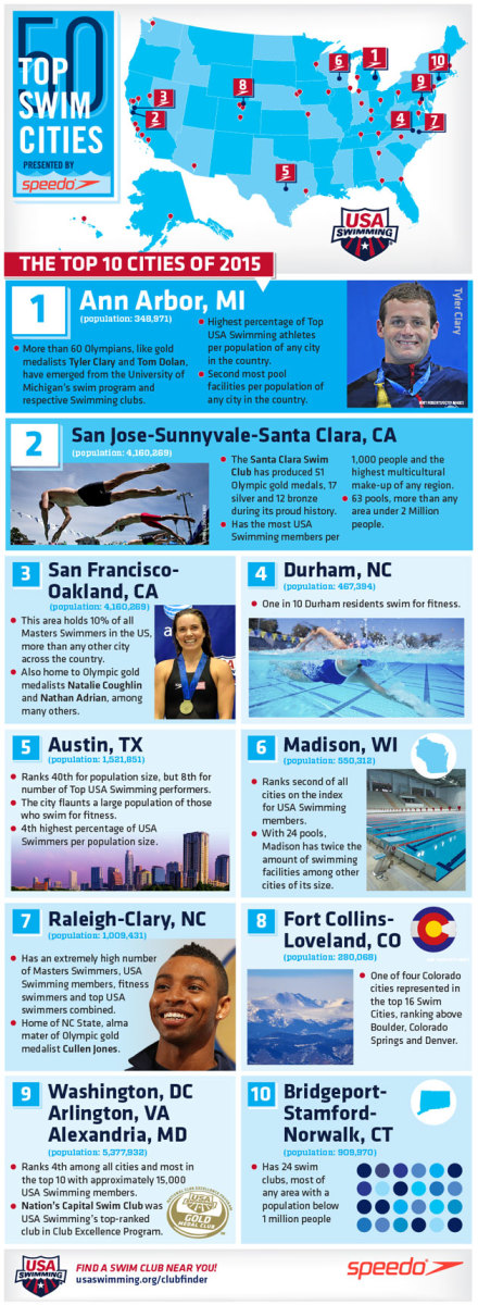 usa-swimming-cities-infographic.jpg