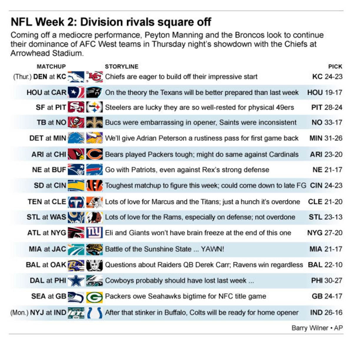 Graphic shows NFL team matchups and how theyll fare in Week 2 action; 3c x 4 3/4 inches; 146 mm x 120 mm;