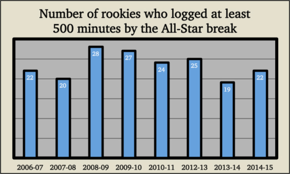 rookie chart 1