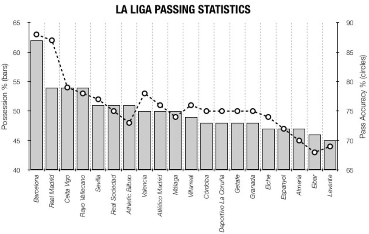 la-liga-statistics-chart