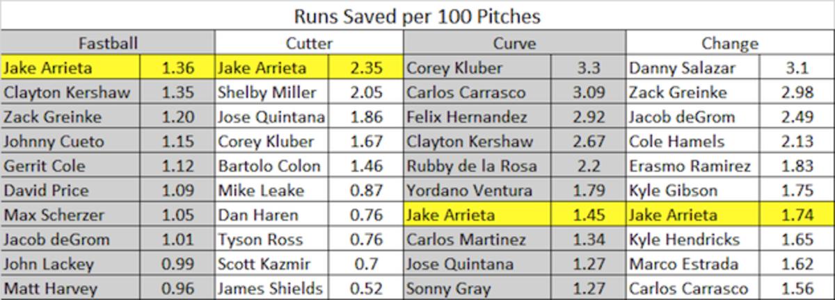 jake-arrieta-chicago-cubs-2015-cy-young-award-winner-chart.png