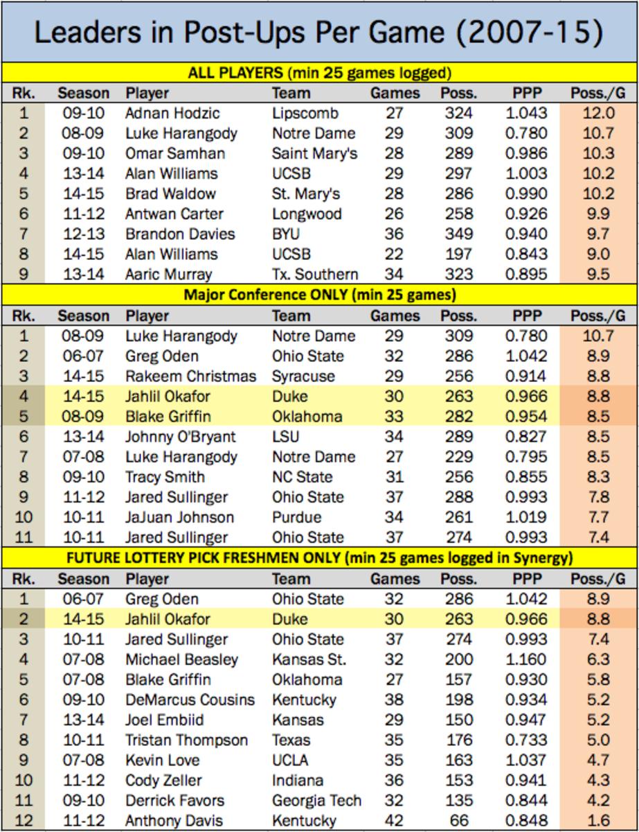 okafor shot chart winn feature