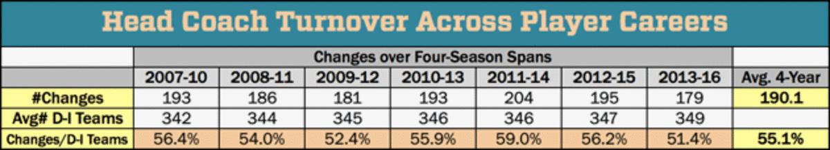 head-coach-turnover-across-player-career.gif