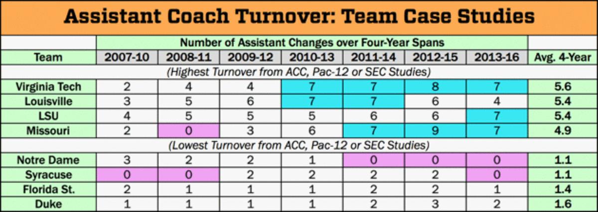 assistant-coach-turnover-team-case-study.gif