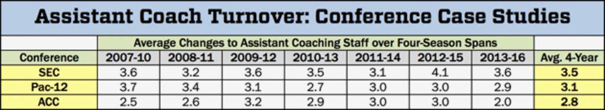assistant-coach-turnover-conference-case-study.gif