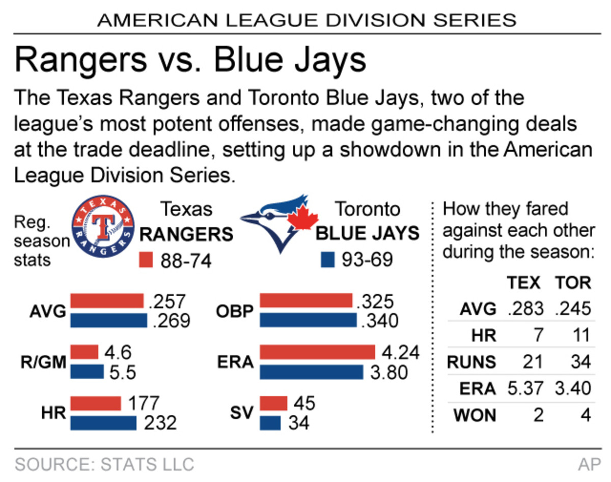 Graphic compares AL Division Series matchup between the Texas Rangers and Toronto Blue Jays; 2c x 2 1/2 inches; 96.3 mm x 63 mm;