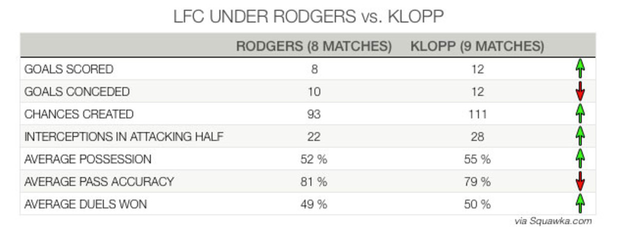 klopp-rodgers-stats-comparison.jpg
