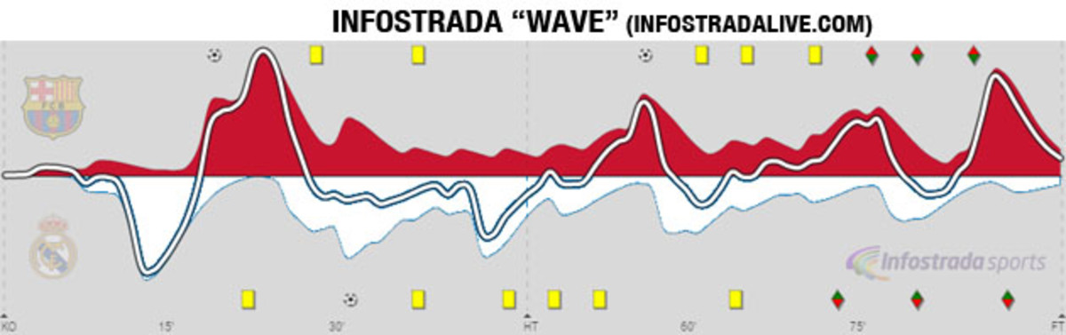 El Clasico tactics Infostrada wave