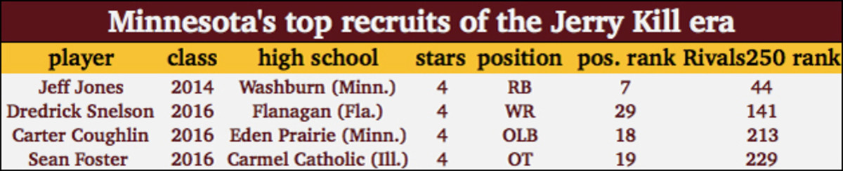 minnesota-recruiting-jerry-kill-chart.jpg