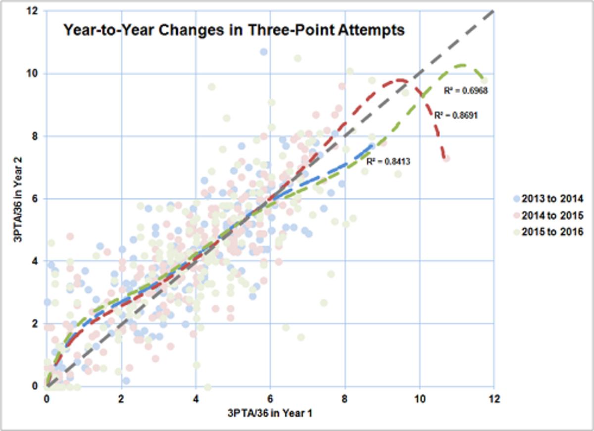 changes_in_3_point_attempts.jpg