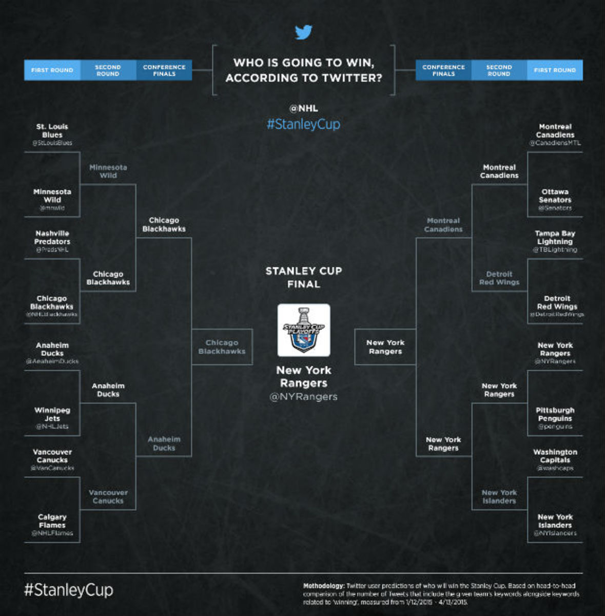 Twitter-NHL-2015-playoffs-bracket.jpg