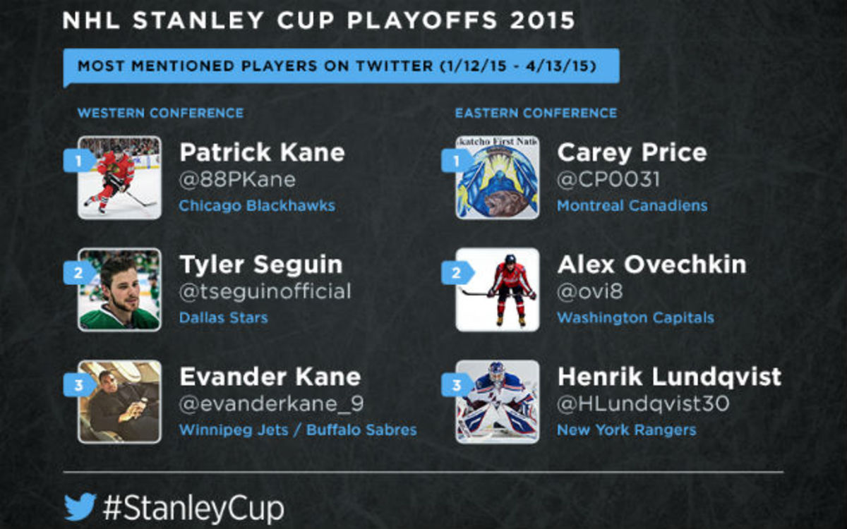Twitter-nhl-2015-most-mentioned-players.jpg