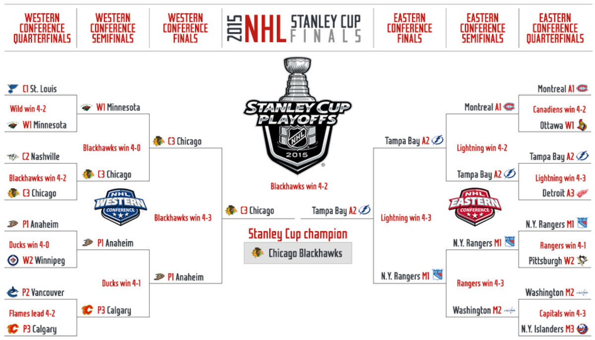2015 Stanley Cup Playoffs - Round 4 - CBC Bracket