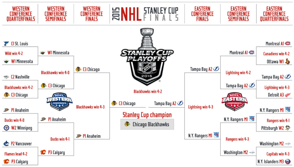 Hockey Playoff Standings Chart