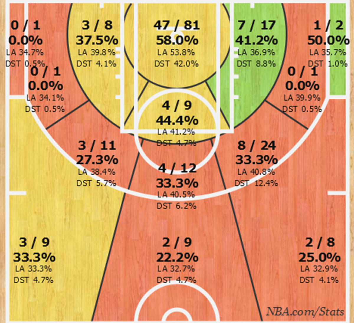 Russell Westbrook shot chart 630