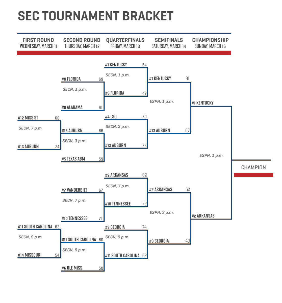 2015 SEC tournament Schedule, bracket, live stream, TV coverage
