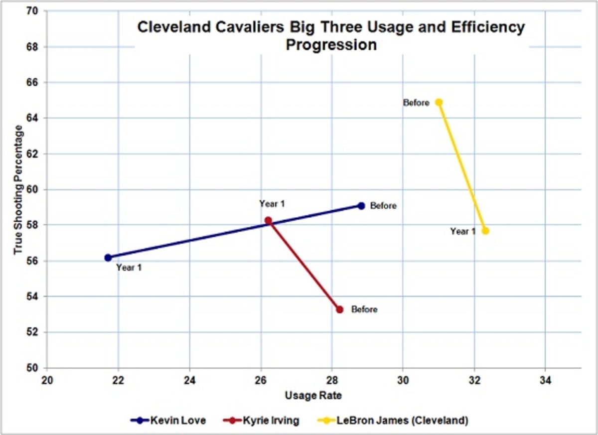 cleveland_cavaliers_usage_chart_lebron_james.jpg