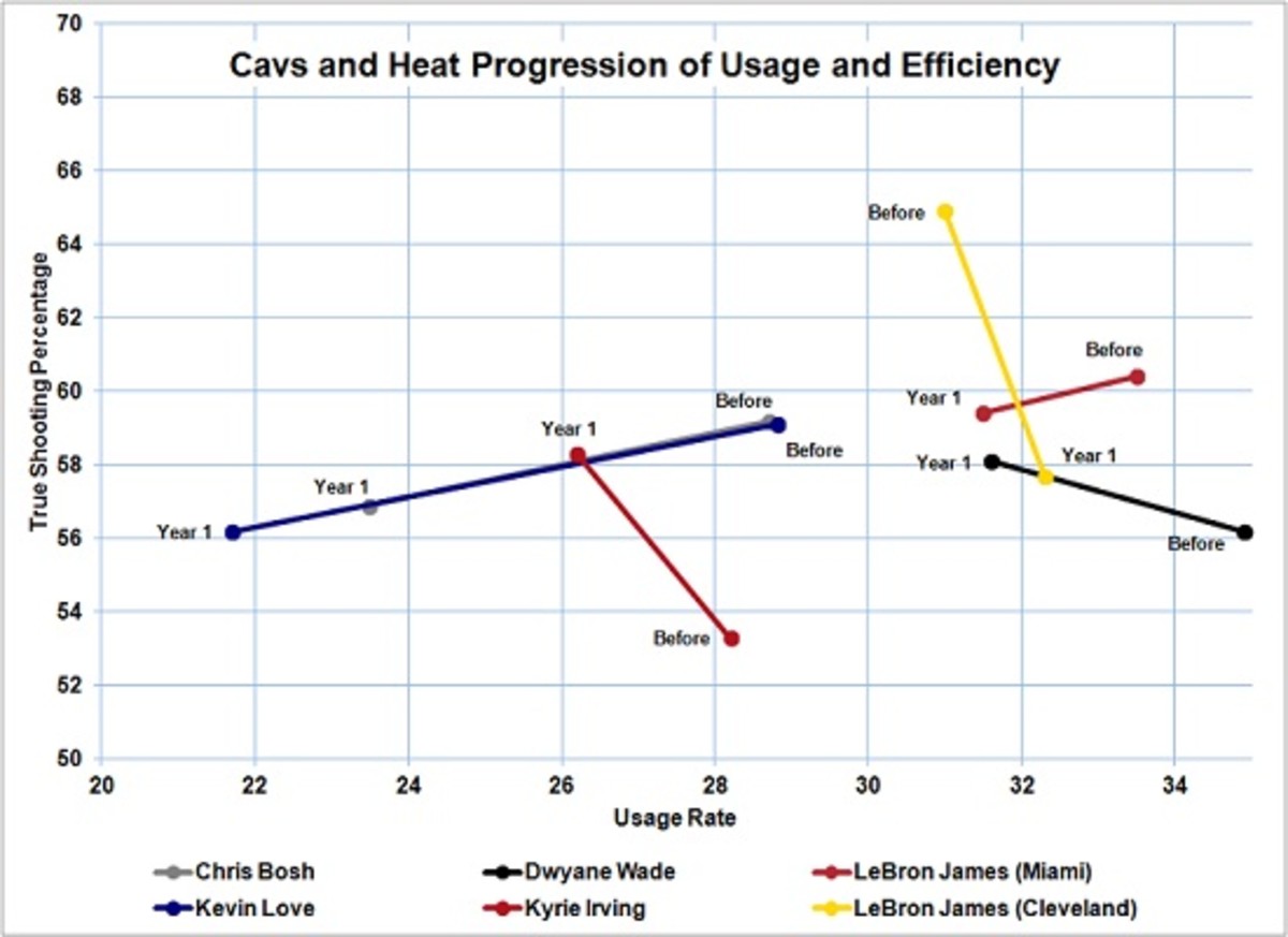 cleveland_cavaliers_usage_chart_versus_miami_heat_550.jpg