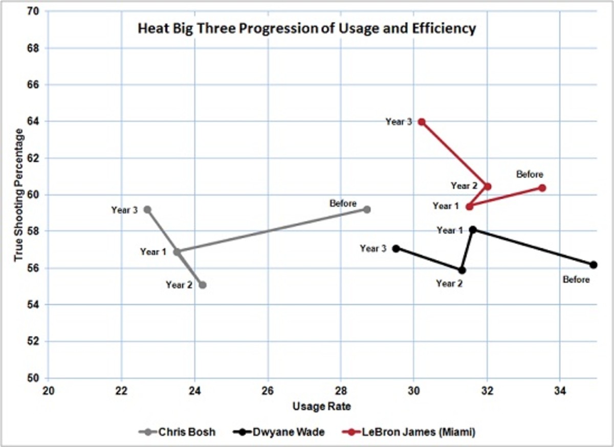 miami_heat_usage_evolution_lebron_550.jpg