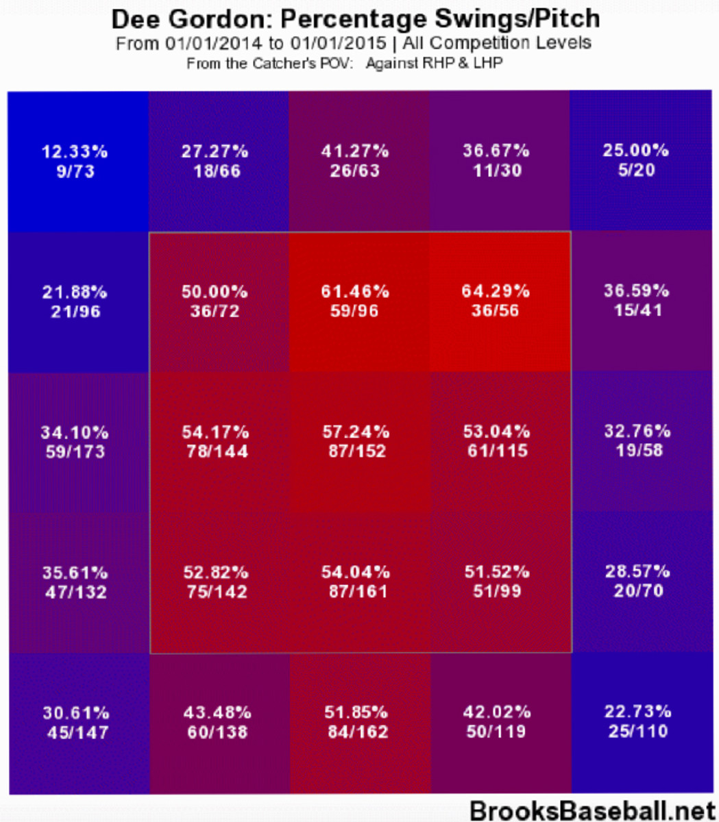 dee-gordon-swing-rate.jpg
