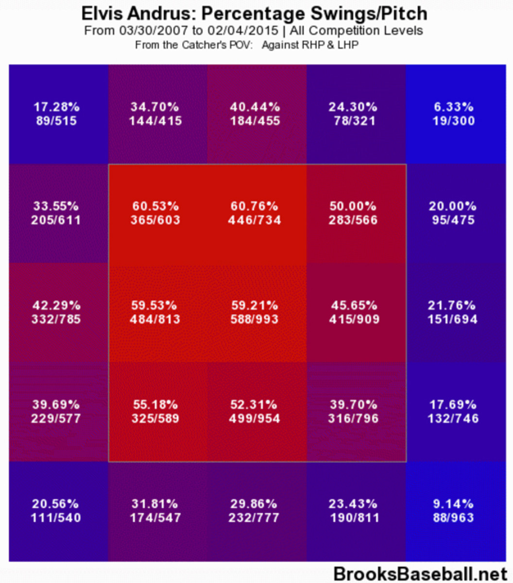 elvis-andrus-swing-rate.jpg
