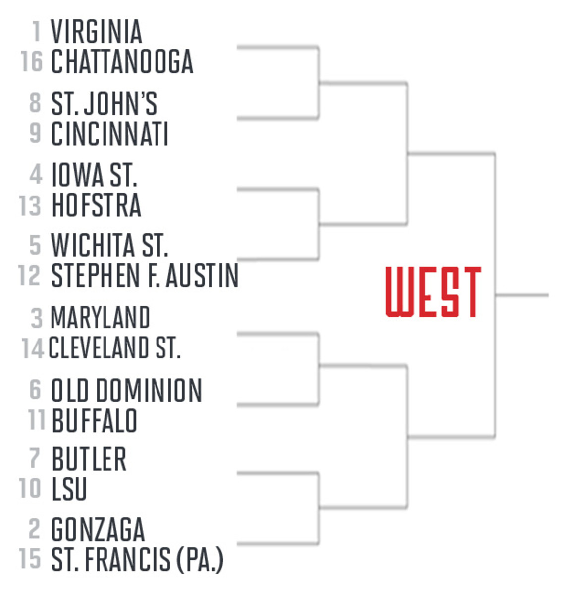 bracket watch jan. 5 west region