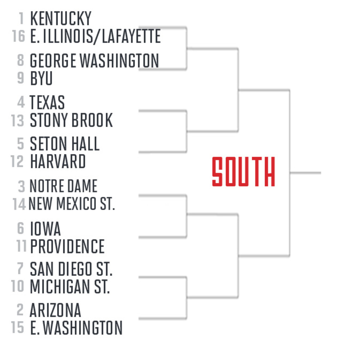 bracket watch jan. 5 south region